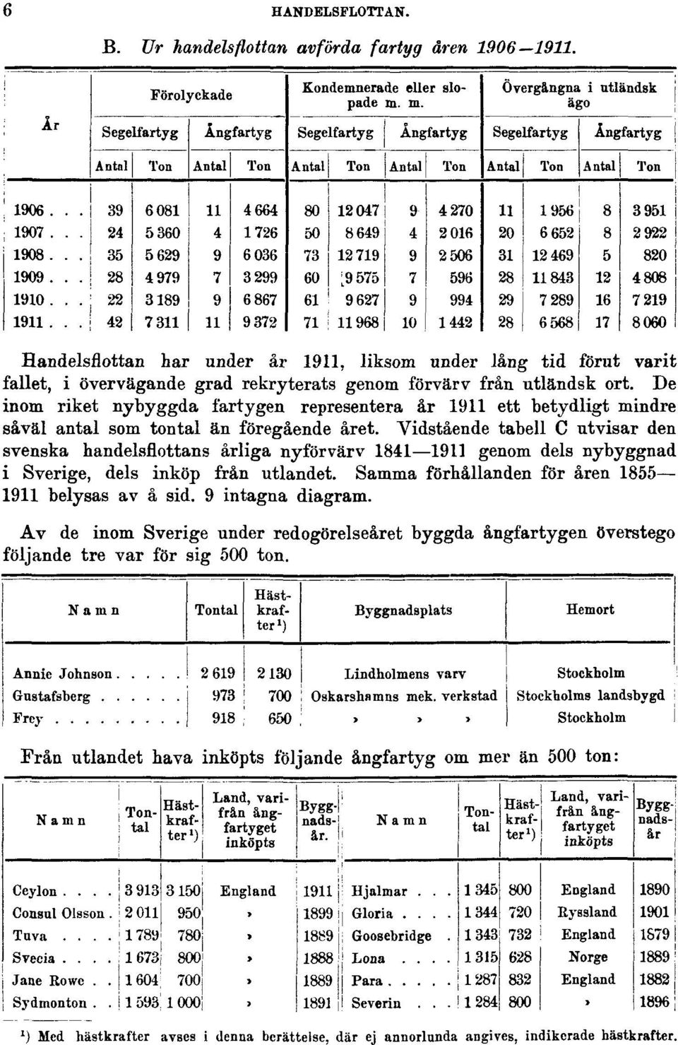 De inom riket nybyggda fartygen representera år 1911 ett betydligt mindre såväl antal som tontal än föregående året.