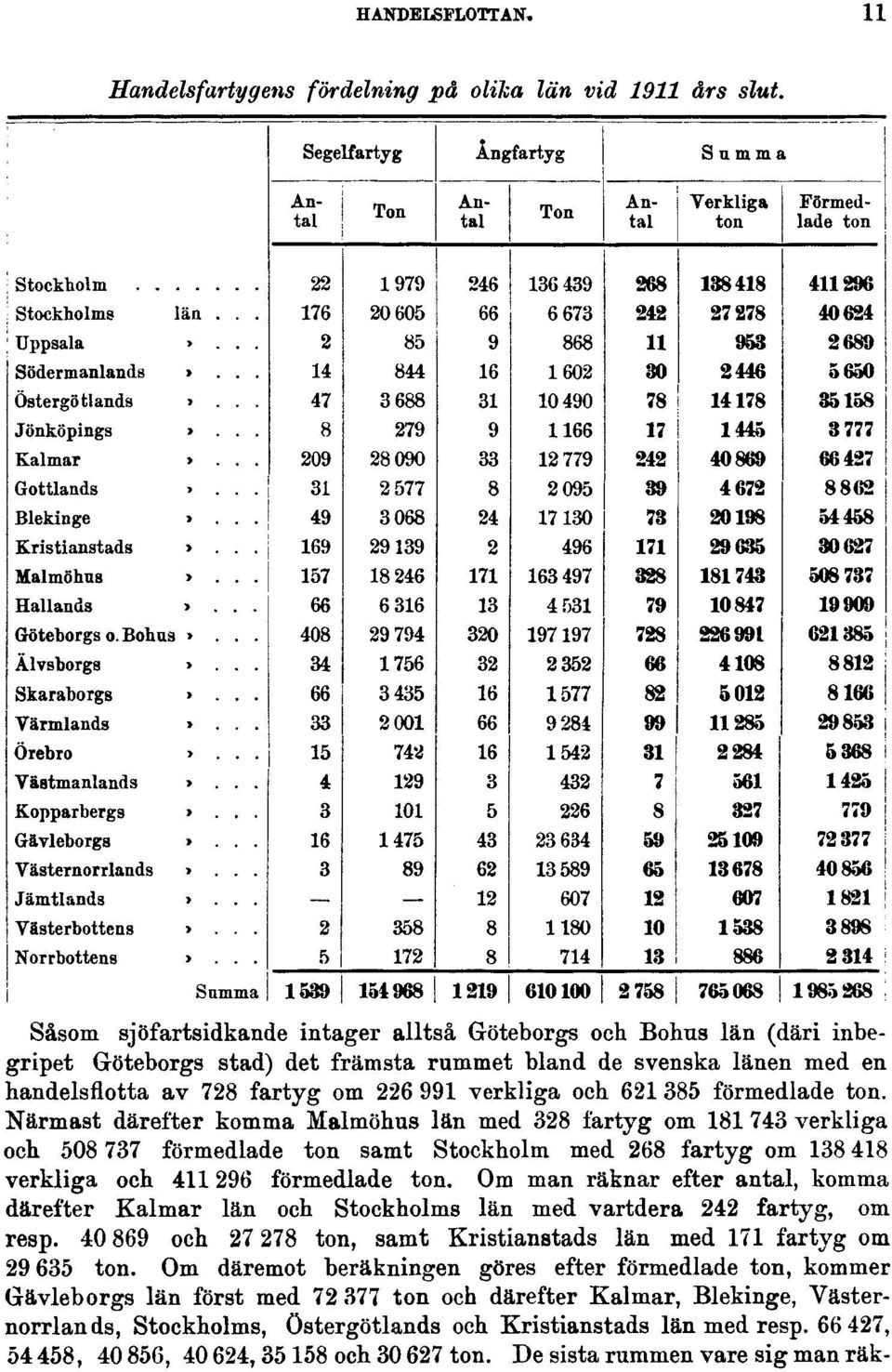 385 förmedlade ton. Närmast därefter komma Malmöhus län med 328 fartyg om 181 743 verkliga och 508 737 förmedlade ton samt Stockholm med 268 fartyg om 138 418 verkliga och 411296 förmedlade ton.