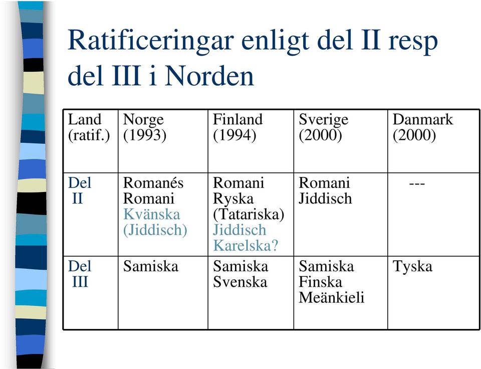 III Romanés Romani Kvänska (Jiddisch) Samiska Romani Ryska (Tatariska)