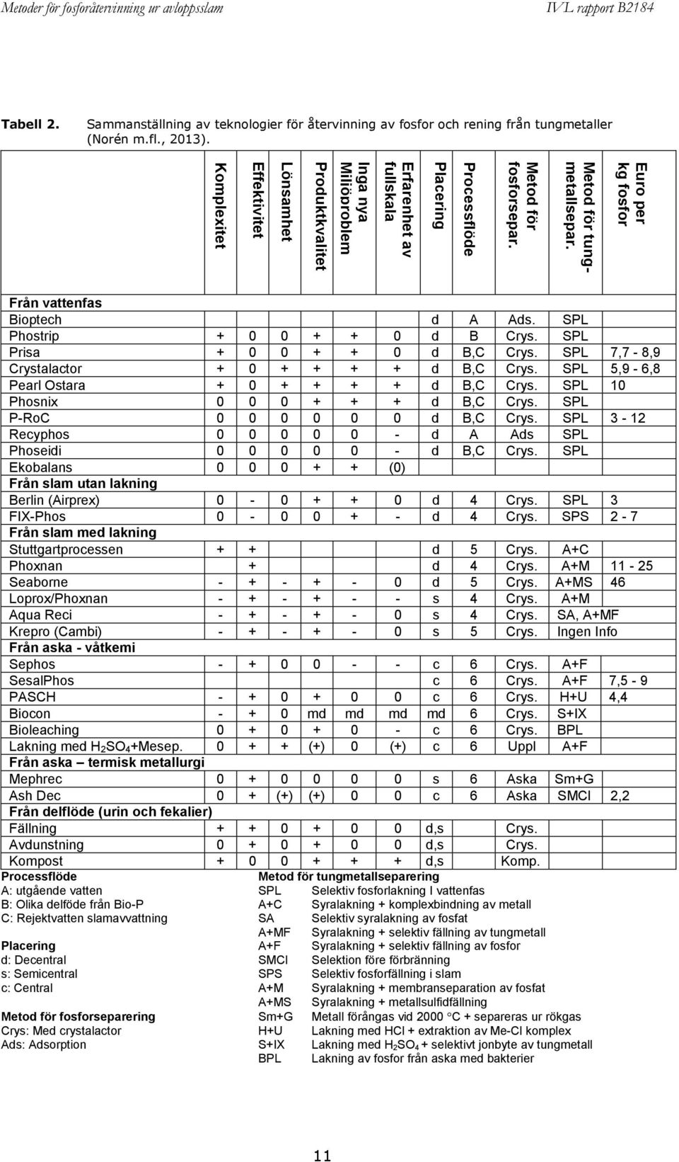 Sammanställning av teknologier för återvinning av fosfor och rening från tungmetaller (Norén m.fl., 2013). Från vattenfas Bioptech d A Ads. SPL Phostrip + 0 0 + + 0 d B Crys.