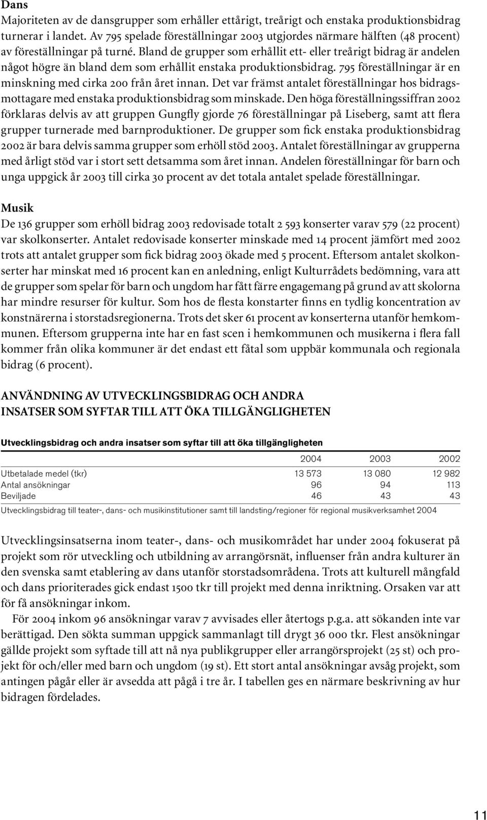 Bland de grupper som erhållit ett- eller treårigt bidrag är andelen något högre än bland dem som erhållit enstaka produktionsbidrag. 795 föreställningar är en minskning med cirka 200 från året innan.