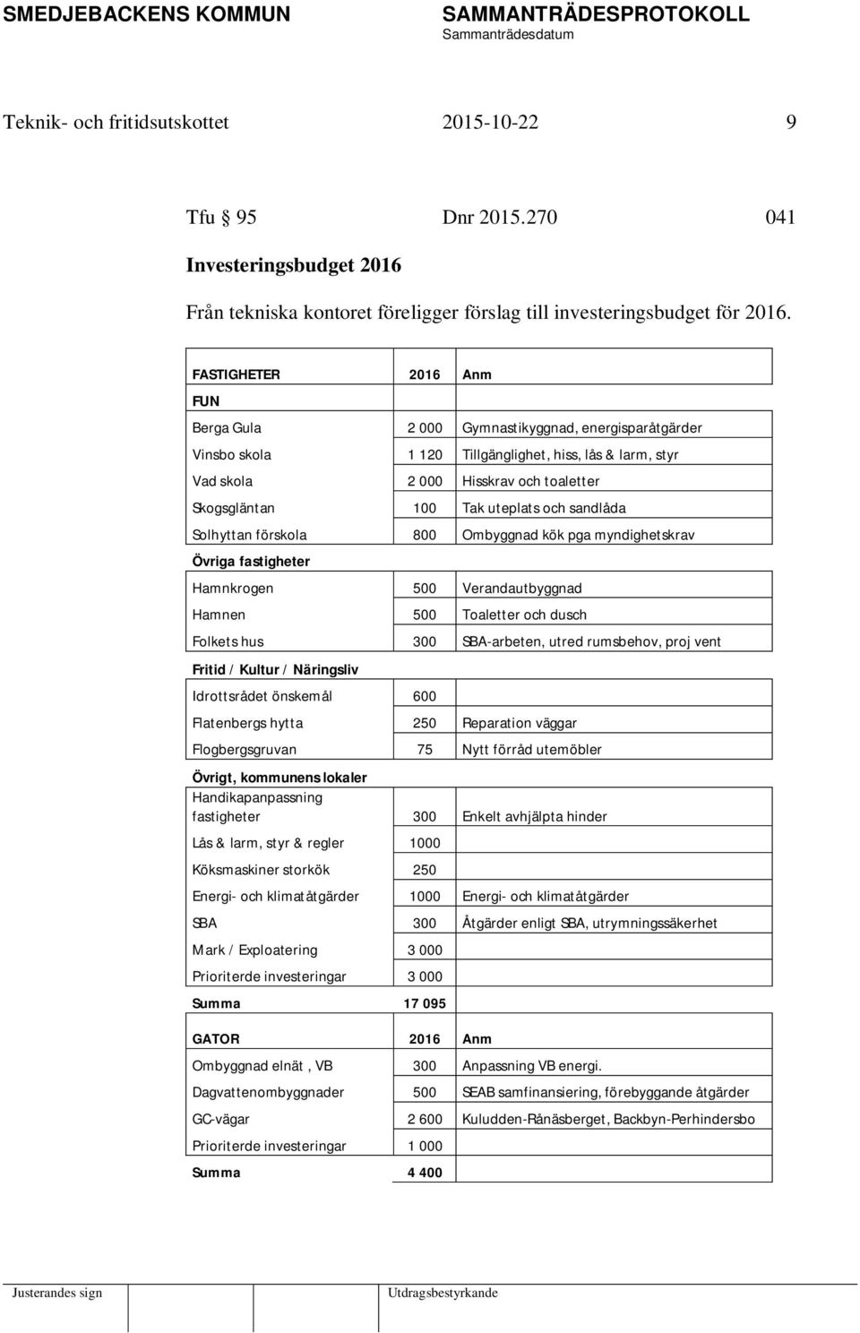 uteplats och sandlåda Solhyttan förskola 800 Ombyggnad kök pga myndighetskrav Övriga fastigheter Hamnkrogen 500 Verandautbyggnad Hamnen 500 Toaletter och dusch Folkets hus 300 SBA-arbeten, utred