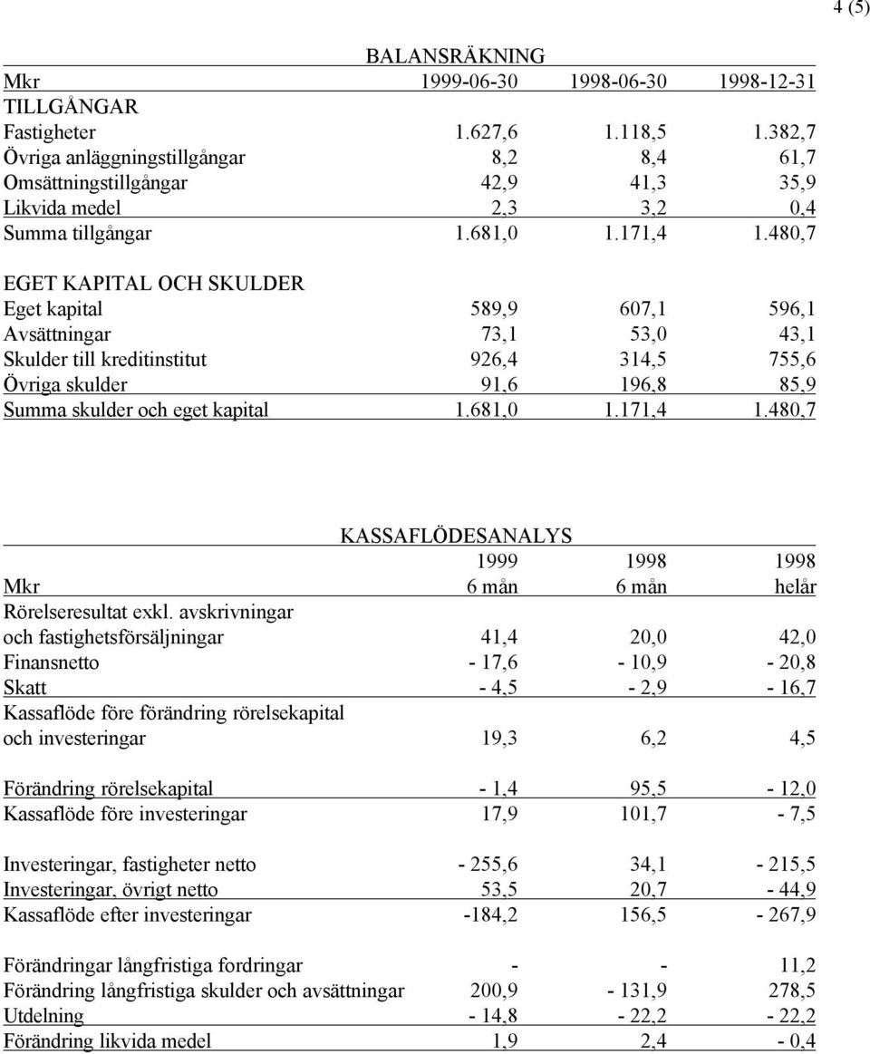 480,7 EGET KAPITAL OCH SKULDER Eget kapital 589,9 607,1 596,1 Avsättningar 73,1 53,0 43,1 Skulder till kreditinstitut 926,4 314,5 755,6 Övriga skulder 91,6 196,8 85,9 Summa skulder och eget kapital 1.