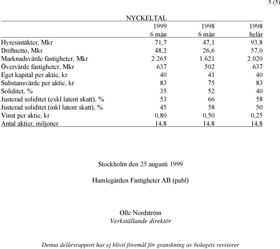 (exkl latent skatt), % 53 66 58 Justerad soliditet (inkl latent skatt), % 45 58 50 Vinst per aktie, kr 0,80 0,50 0,25 Antal aktier, miljoner 14,8 14,8 14,8