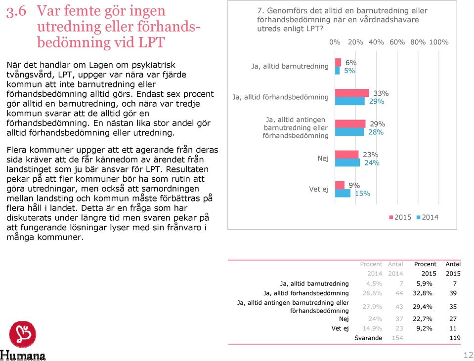 Endast sex procent gör alltid en barnutredning, och nära var tredje kommun svarar att de alltid gör en förhandsbedömning. En nästan lika stor andel gör alltid förhandsbedömning eller utredning.