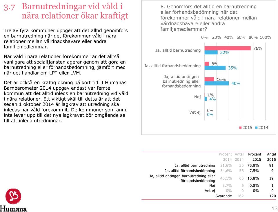 När våld i nära relationer förekommer är det alltså vanligare att socialtjänsten agerar genom att göra en barnutredning eller förhandsbedömning, jämfört med när det handlar om LPT eller LVM.