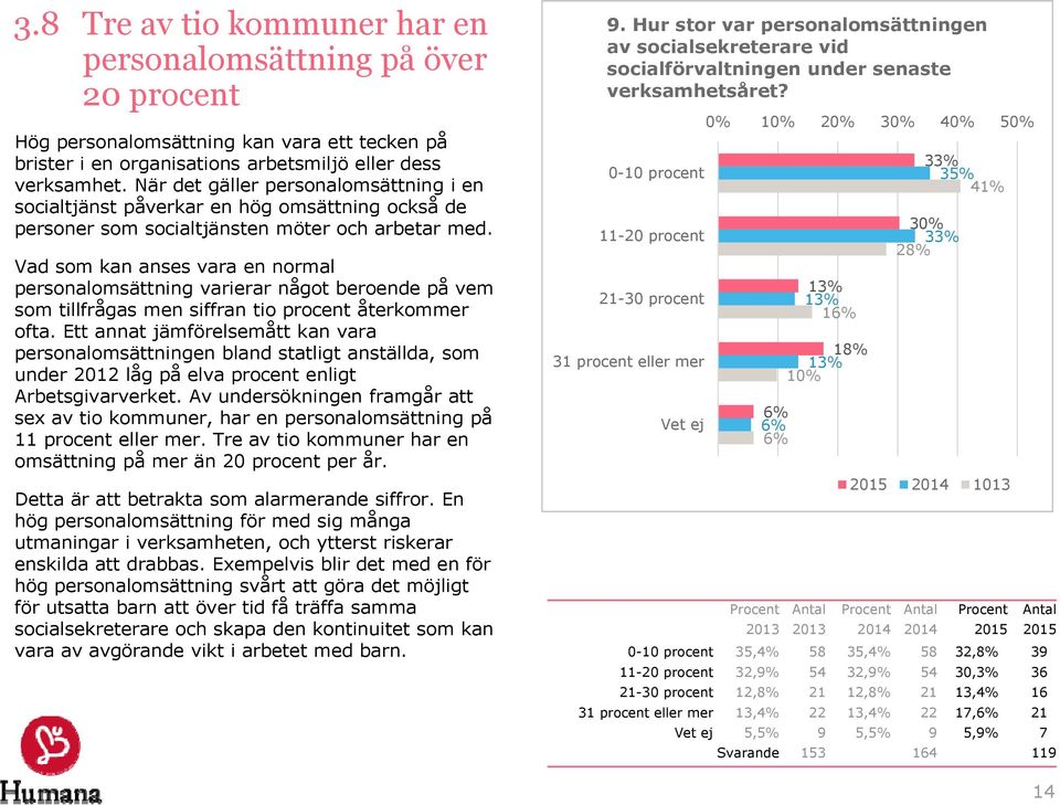 Vad som kan anses vara en normal personalomsättning varierar något beroende på vem som tillfrågas men siffran tio procent återkommer ofta.