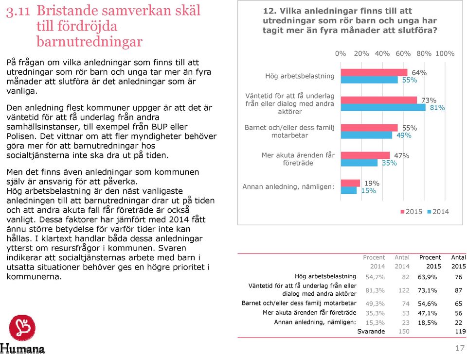 Det vittnar om att fler myndigheter behöver göra mer för att barnutredningar hos socialtjänsterna inte ska dra ut på tiden.