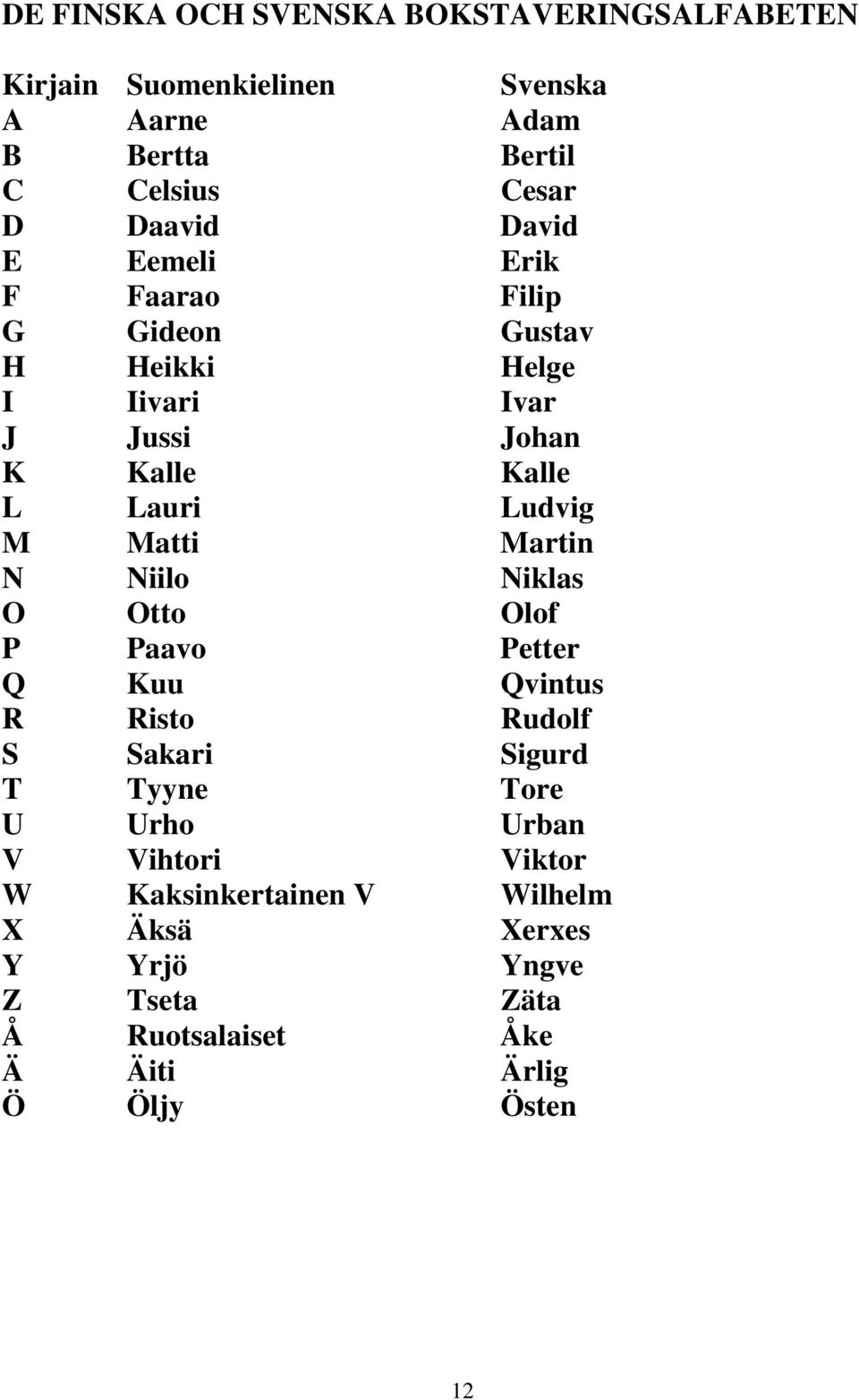 Ludvig M Matti Martin N Niilo Niklas O Otto Olof P Paavo Petter Q Kuu Qvintus R Risto Rudolf S Sakari Sigurd T Tyyne Tore U Urho