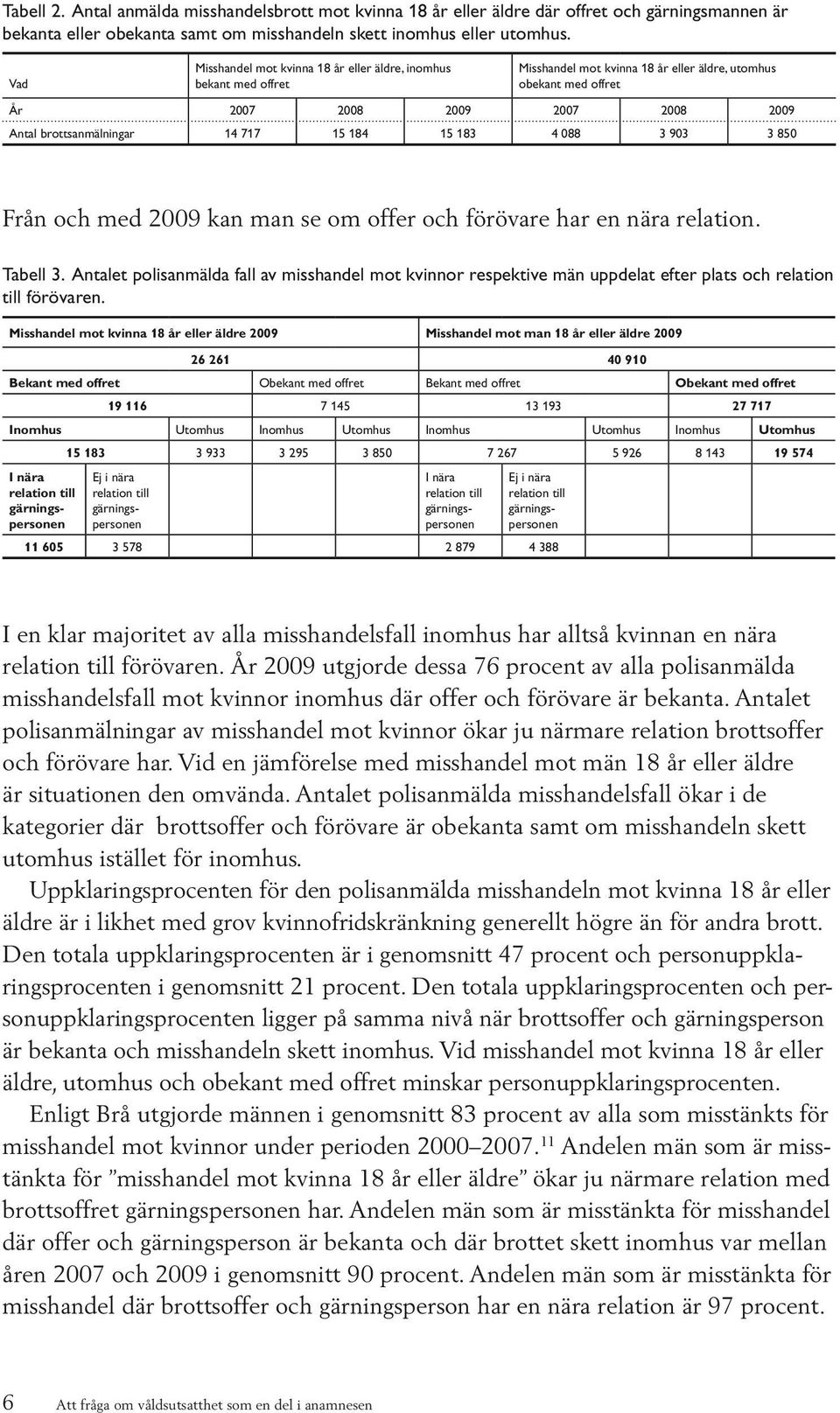 717 15 184 15 183 4 088 3 903 3 850 Från och med 2009 kan man se om offer och förövare har en nära relation. Tabell 3.