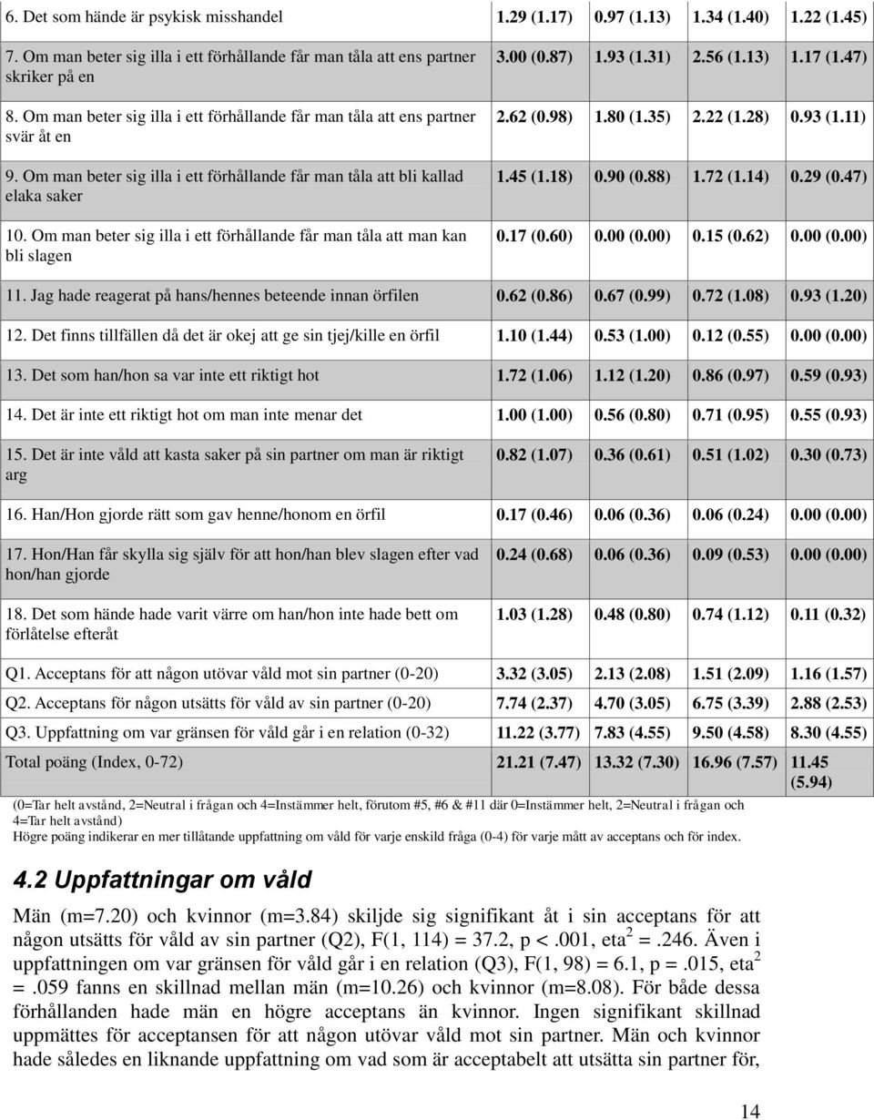 Om man beter sig illa i ett förhållande får man tåla att man kan bli slagen 3.00 (0.87) 1.93 (1.31) 2.56 (1.13) 1.17 (1.47) 2.62 (0.98) 1.80 (1.35) 2.22 (1.28) 0.93 (1.11) 1.45 (1.18) 0.90 (0.88) 1.