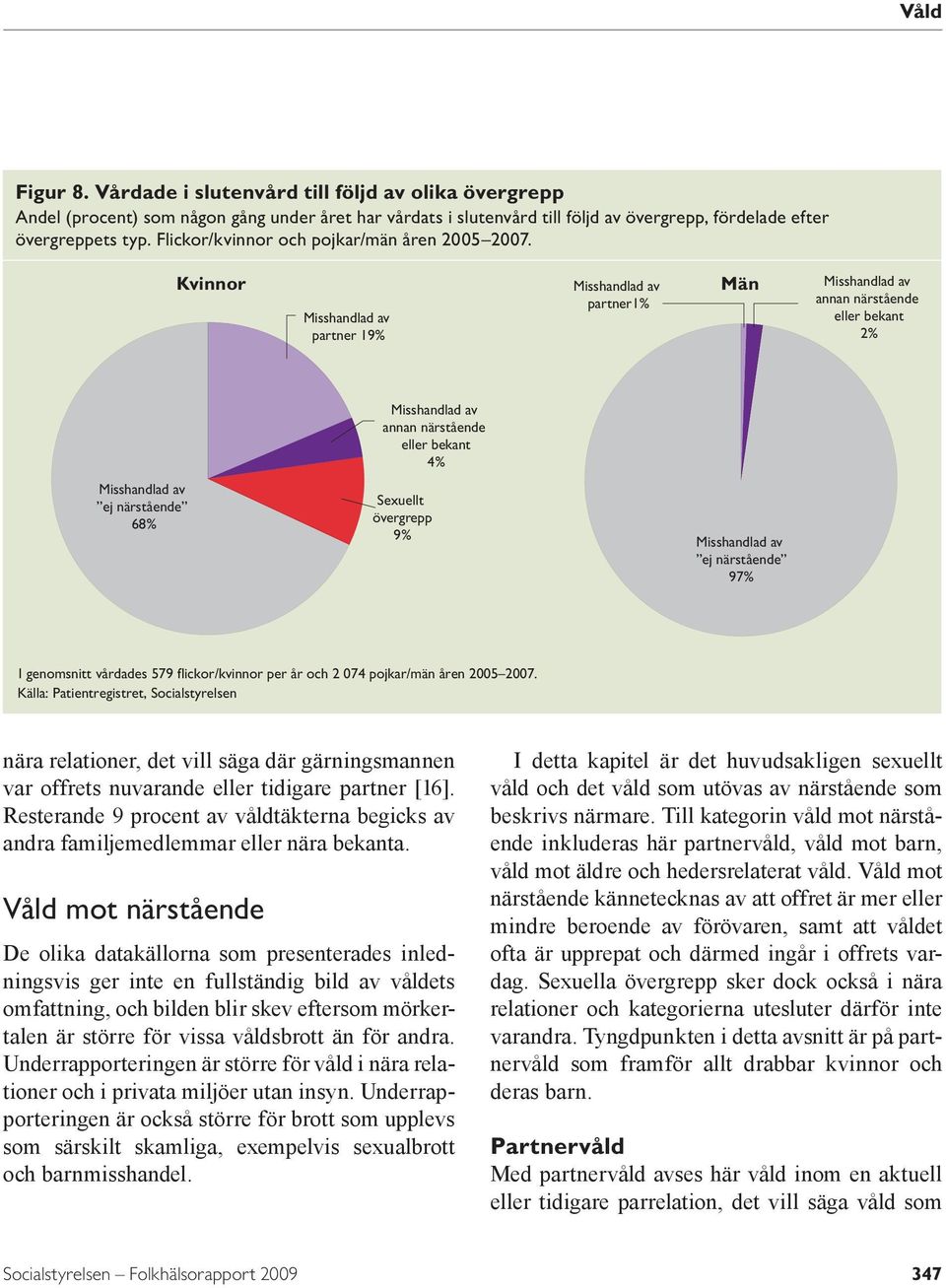 Kvinnor Misshandlad av partner 19% Misshandlad av partner1% Män Misshandlad av annan närstående eller bekant 2% Misshandlad av annan närstående eller bekant 4% Misshandlad av ej närstående 68%