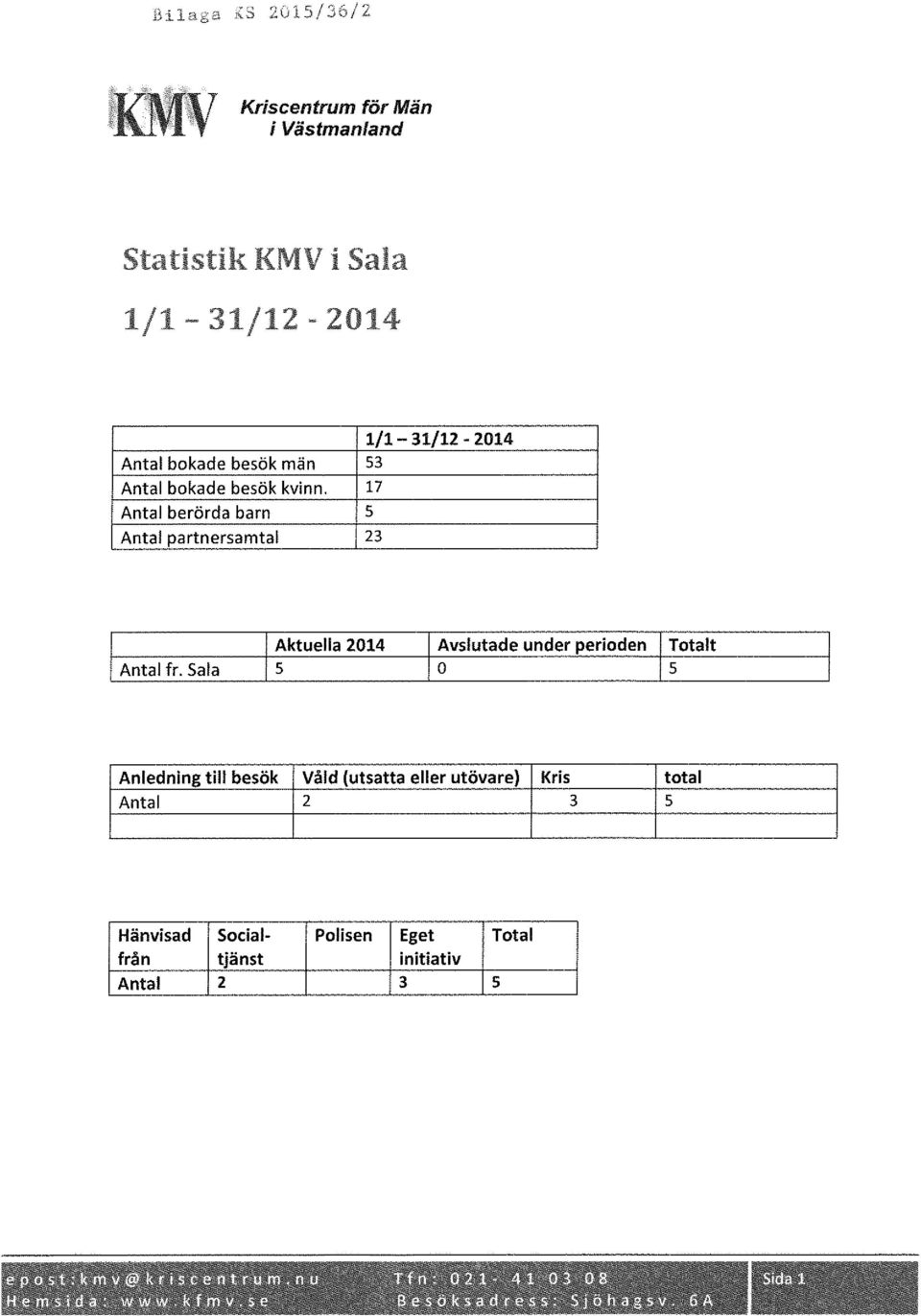 17 Antal berörda barn 5 Antal partnersamtal 23 Aktuella 2014 Avslutade under perioden Antal fr.