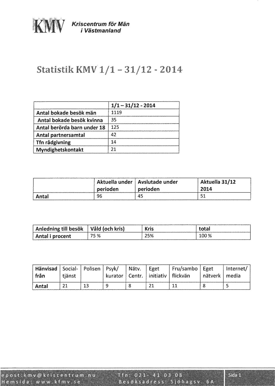 Antal 96 45 Aktuella 31/12 2014 51 Anledning till besök Våld (och kris) Kris Antal i procent 75 % 25% total 100% Hänvisad