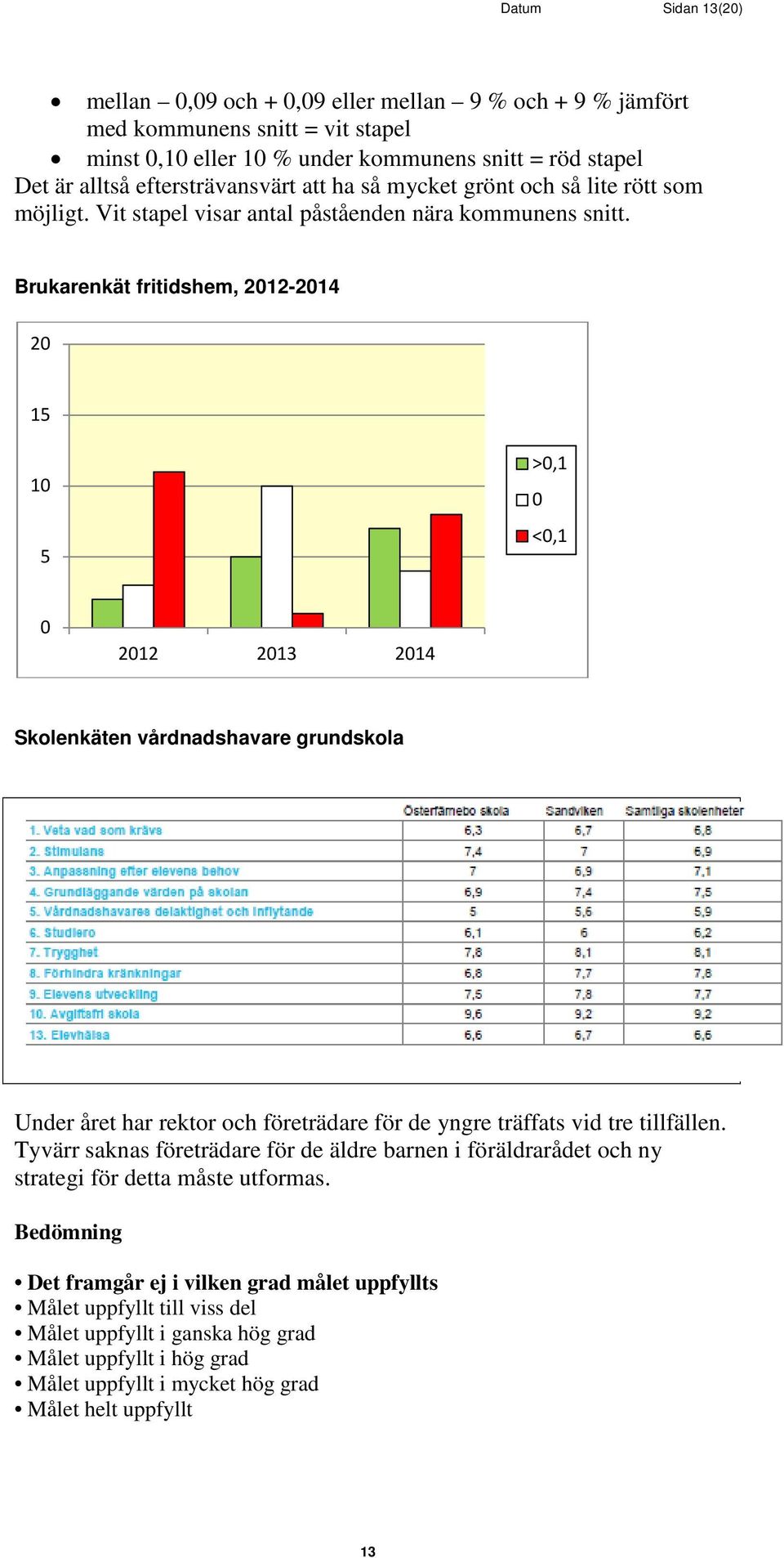 Brukarenkät fritidshem, 2012-2014 20 15 10 5 >0,1 0 <0,1 0 2012 2013 2014 Skolenkäten vårdnadshavare grundskola Under året har rektor och företrädare för de yngre träffats vid tre tillfällen.