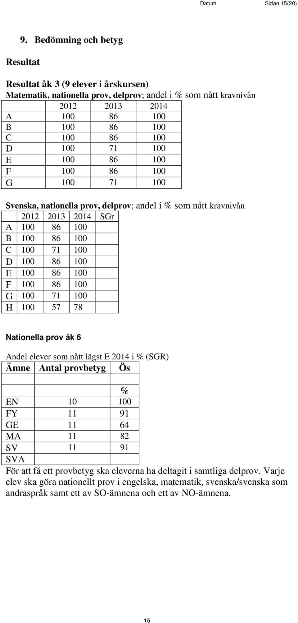 E 100 86 100 F 100 86 100 G 100 71 100 Svenska, nationella prov, delprov; andel i % som nått kravnivån 2012 2013 2014 SGr A 100 86 100 B 100 86 100 C 100 71 100 D 100 86 100 E 100 86 100 F 100 86