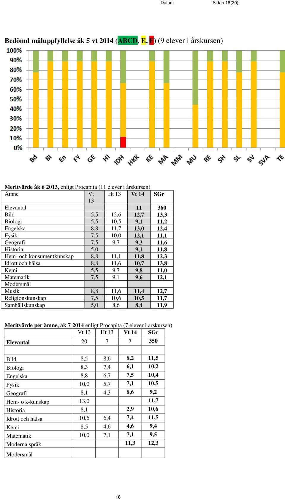 Idrott och hälsa 8,8 11,6 10,7 13,8 Kemi 5,5 9,7 9,8 11,0 Matematik 7,5 9,1 9,6 12,1 Modersmål Musik 8,8 11,6 11,4 12,7 Religionskunskap 7,5 10,6 10,5 11,7 Samhällskunskap 5,0 8,6 8,4 11,9 Meritvärde