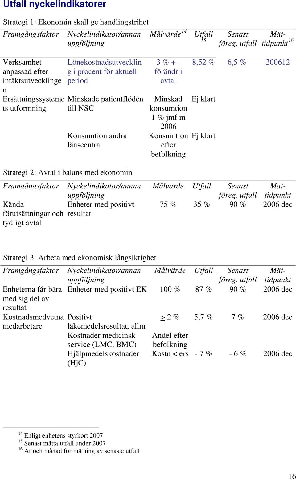 2006 Konsumtion efter befolkning 8,52 % 6,5 % 200612 Ej klart Ej klart Strategi 2: Avtal i balans med ekonomin Framgångsfaktor Kända förutsättningar och tydligt avtal Nyckelindikator/annan Enheter