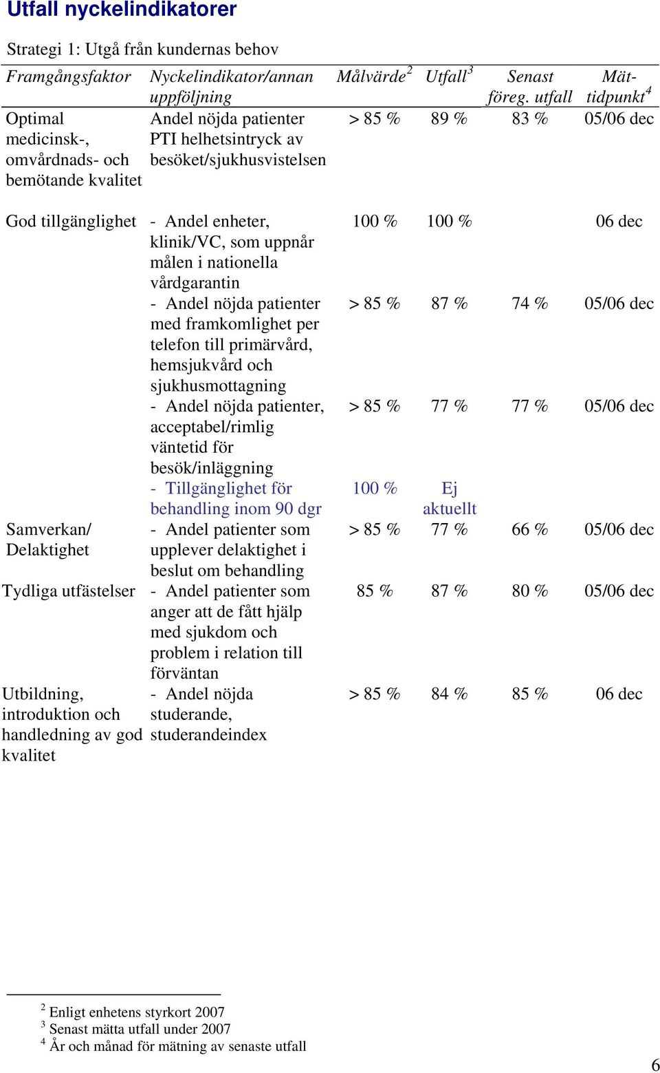 av god kvalitet - Andel nöjda patienter med framkomlighet per telefon till primärvård, hemsjukvård och sjukhusmottagning - Andel nöjda patienter, acceptabel/rimlig väntetid för besök/inläggning -