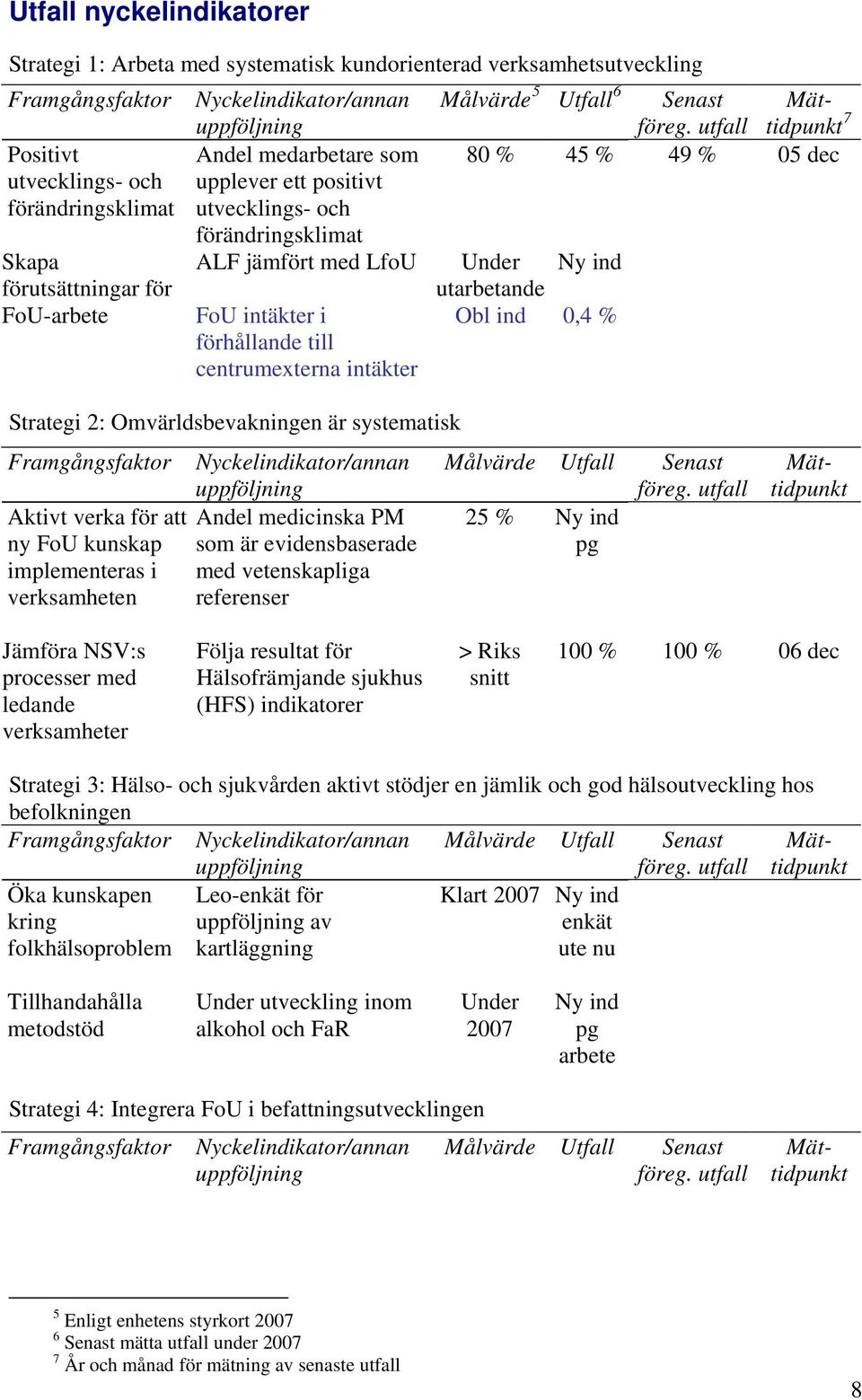Senast Mättidpunkt 7 80 % 45 % 49 % 05 dec Under utarbetande Obl ind Ny ind 0,4 % Strategi 2: Omvärldsbevakningen är systematisk Framgångsfaktor Aktivt verka för att ny FoU kunskap implementeras i