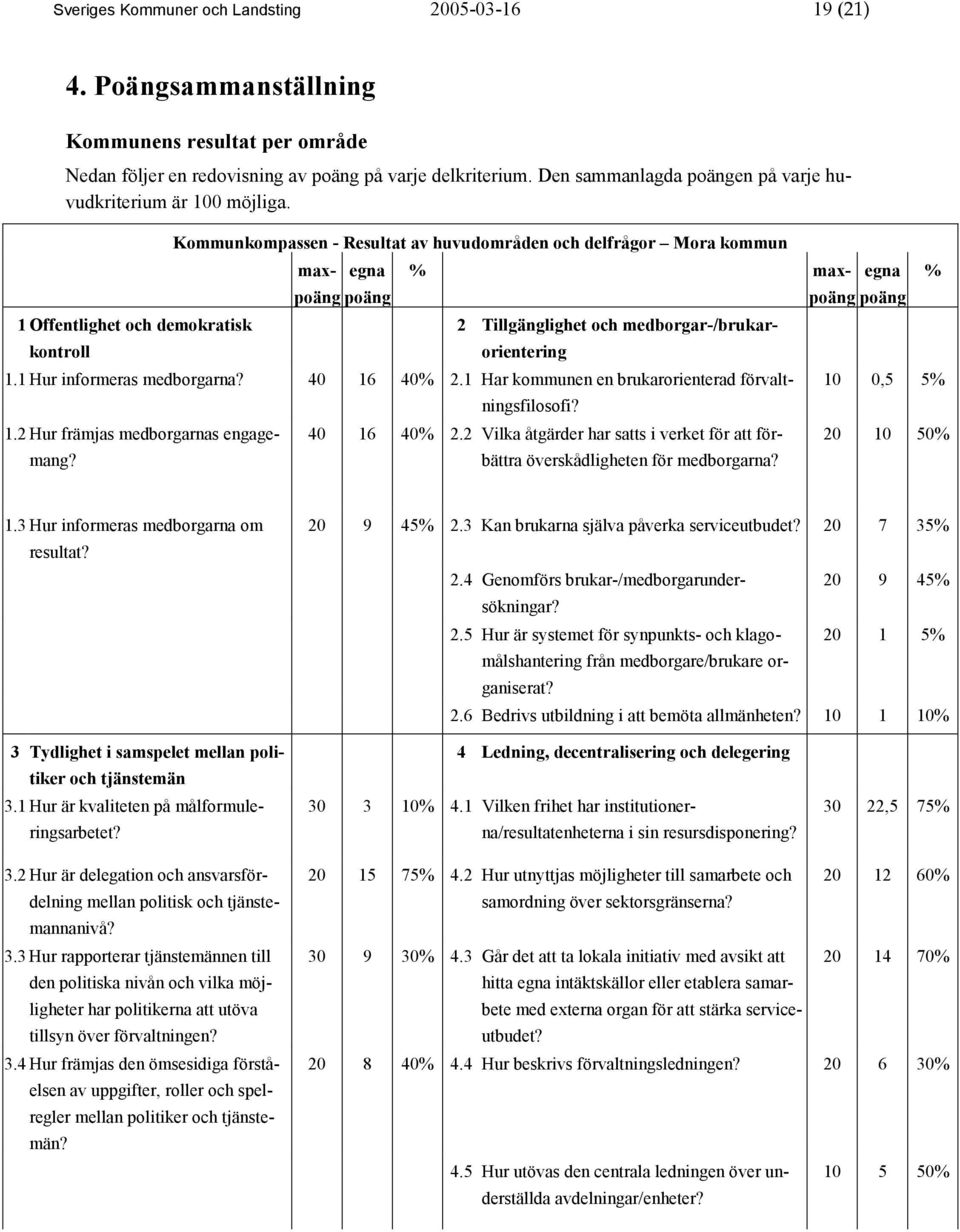 1 Offentlighet och demokratisk kontroll Kommunkompassen - Resultat av huvudområden och delfrågor Mora kommun maxpoäng poäng poäng egna % max- egna poäng 2 Tillgänglighet och