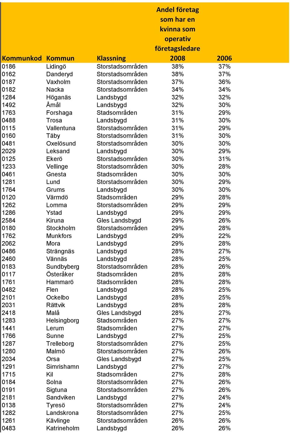 Storstadsområden 31% 29% 0160 Täby Storstadsområden 31% 30% 0481 Oxelösund Storstadsområden 30% 30% 2029 Leksand Landsbygd 30% 29% 0125 Ekerö Storstadsområden 30% 31% 1233 Vellinge Storstadsområden