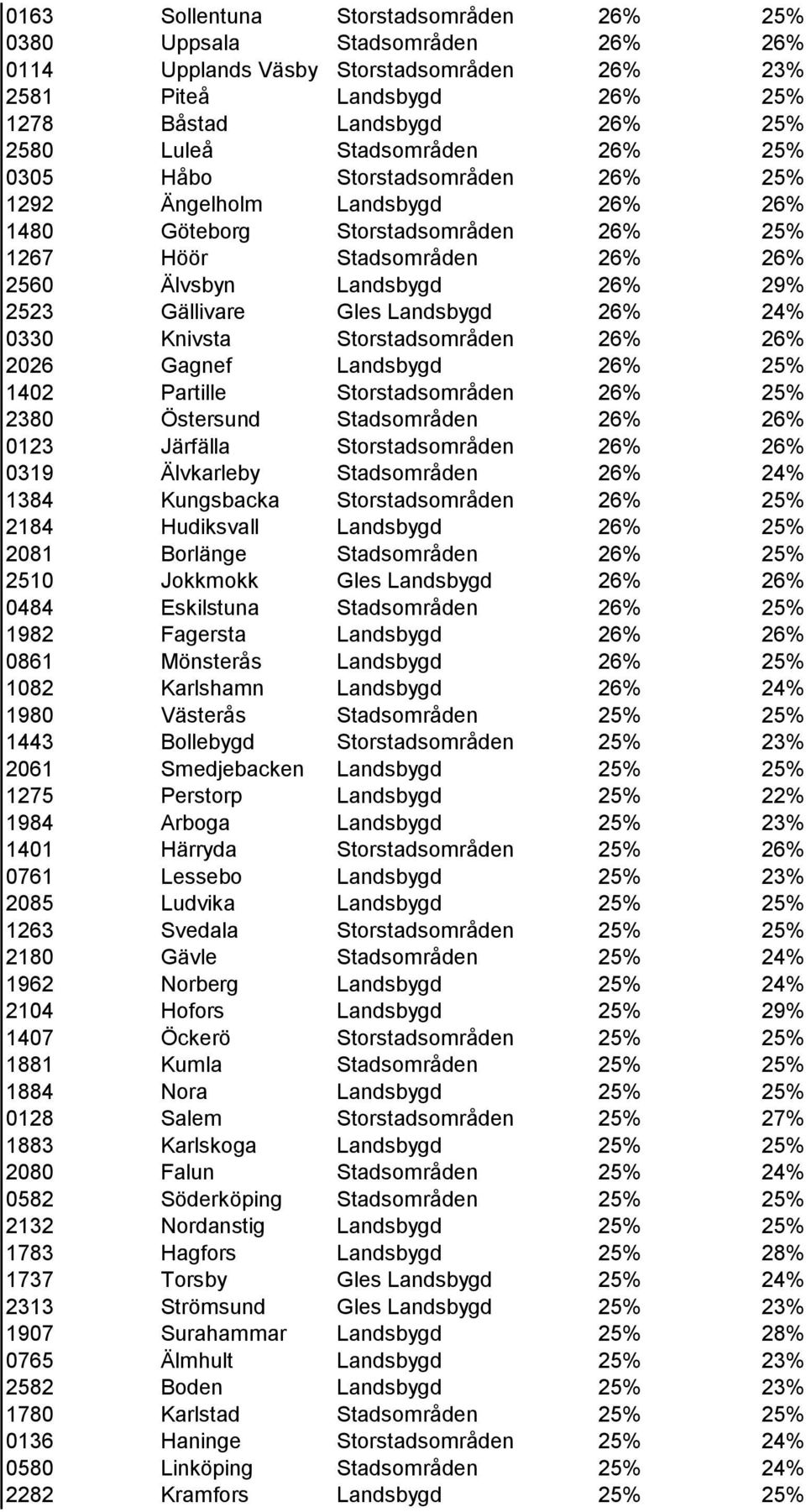 Gällivare Gles Landsbygd 26% 24% 0330 Knivsta Storstadsområden 26% 26% 2026 Gagnef Landsbygd 26% 25% 1402 Partille Storstadsområden 26% 25% 2380 Östersund Stadsområden 26% 26% 0123 Järfälla