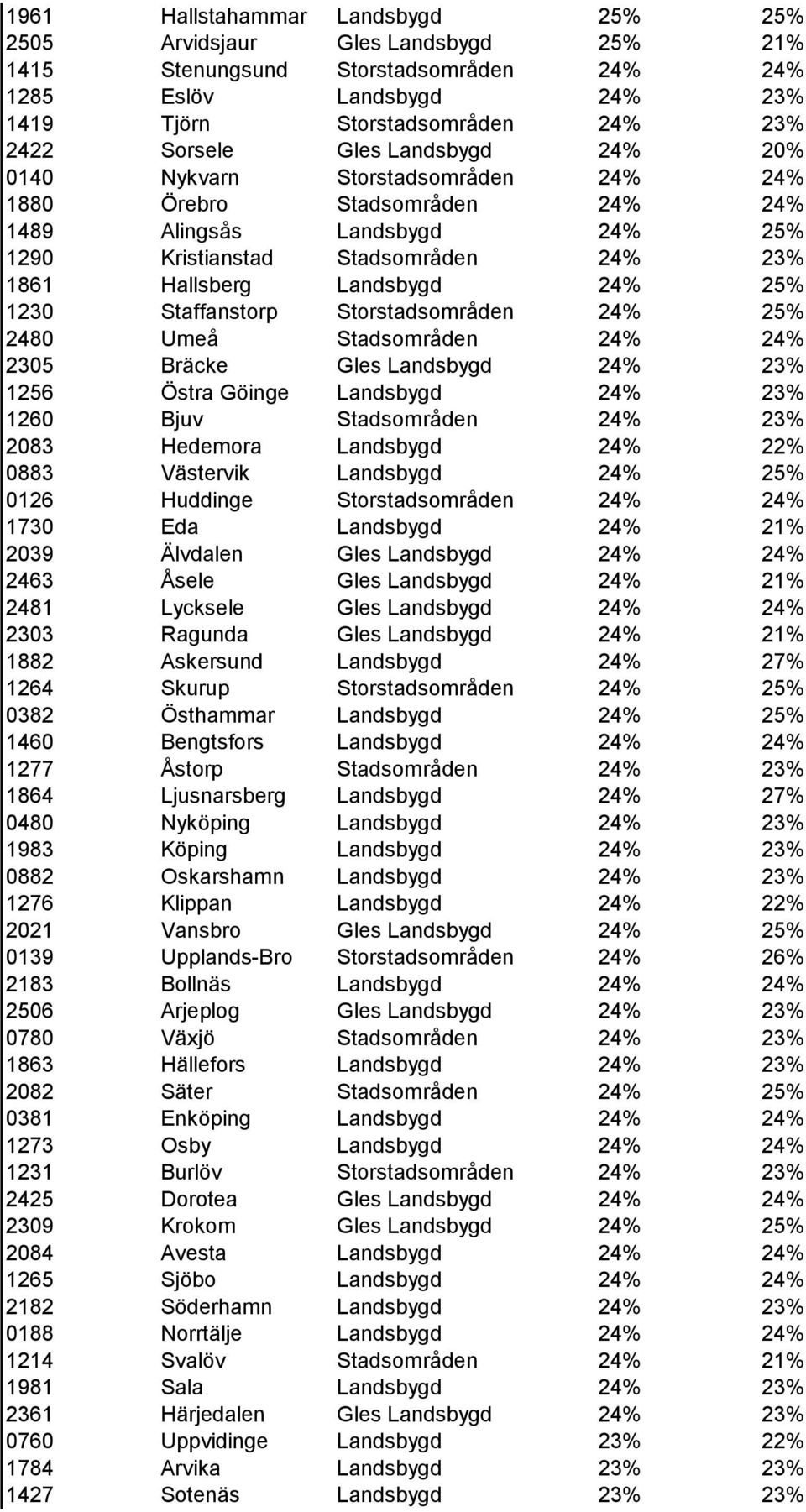 1230 Staffanstorp Storstadsområden 24% 25% 2480 Umeå Stadsområden 24% 24% 2305 Bräcke Gles Landsbygd 24% 23% 1256 Östra Göinge Landsbygd 24% 23% 1260 Bjuv Stadsområden 24% 23% 2083 Hedemora Landsbygd