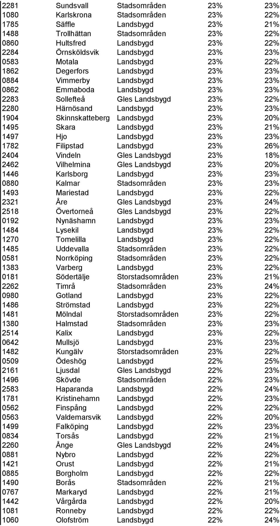 Landsbygd 23% 23% 1904 Skinnskatteberg Landsbygd 23% 20% 1495 Skara Landsbygd 23% 21% 1497 Hjo Landsbygd 23% 23% 1782 Filipstad Landsbygd 23% 26% 2404 Vindeln Gles Landsbygd 23% 18% 2462 Vilhelmina