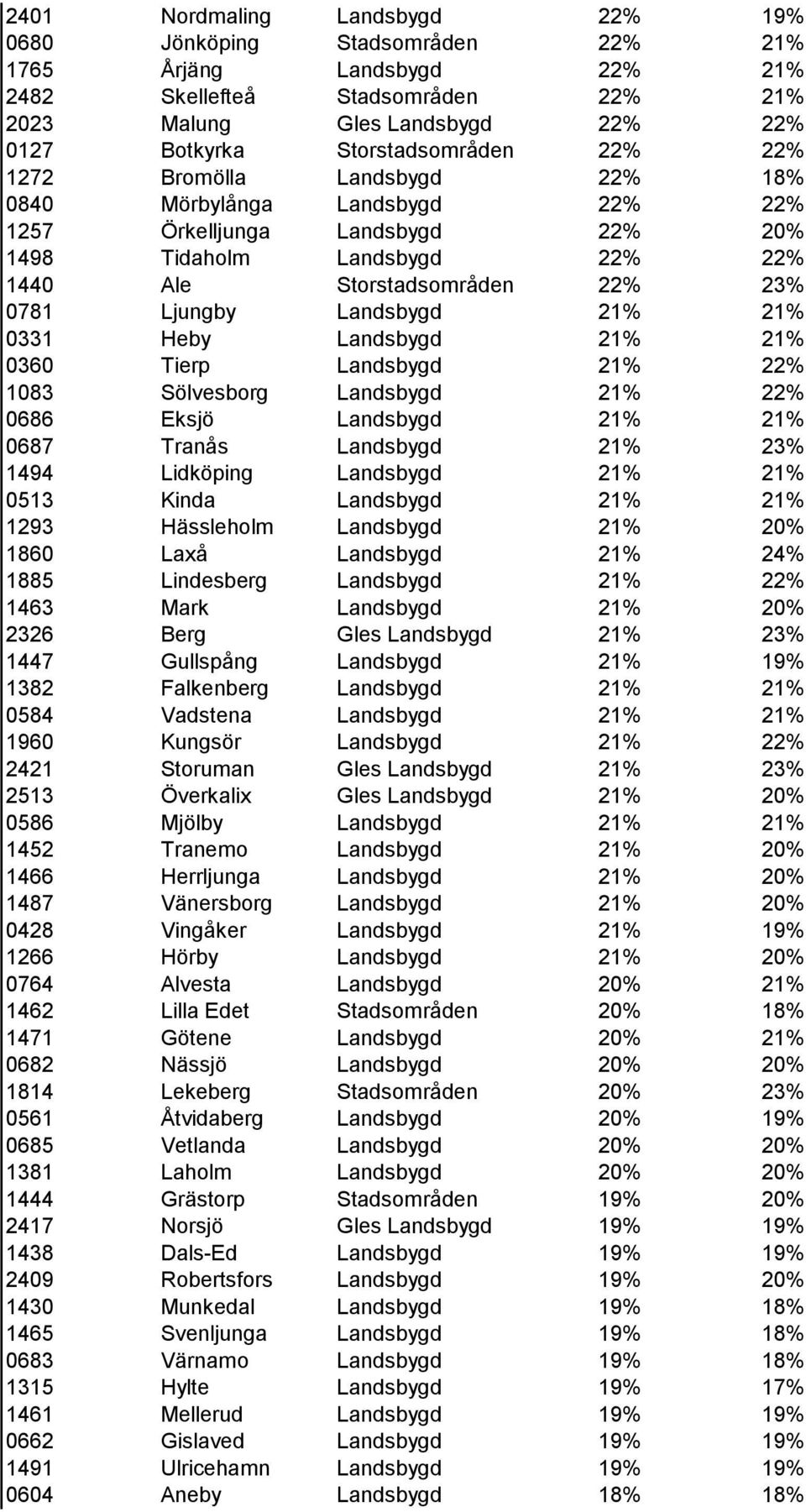 Ljungby Landsbygd 21% 21% 0331 Heby Landsbygd 21% 21% 0360 Tierp Landsbygd 21% 22% 1083 Sölvesborg Landsbygd 21% 22% 0686 Eksjö Landsbygd 21% 21% 0687 Tranås Landsbygd 21% 23% 1494 Lidköping