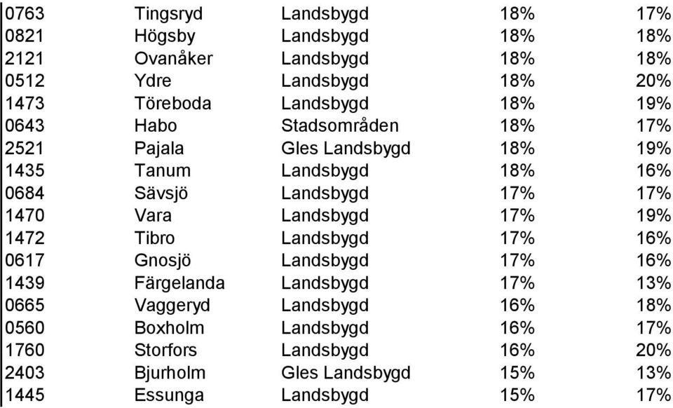 17% 1470 Vara Landsbygd 17% 19% 1472 Tibro Landsbygd 17% 16% 0617 Gnosjö Landsbygd 17% 16% 1439 Färgelanda Landsbygd 17% 13% 0665 Vaggeryd
