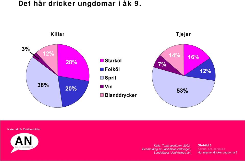 Folköl Sprit Vin Blanddrycker Källa: Tonårsparlören, 2002.