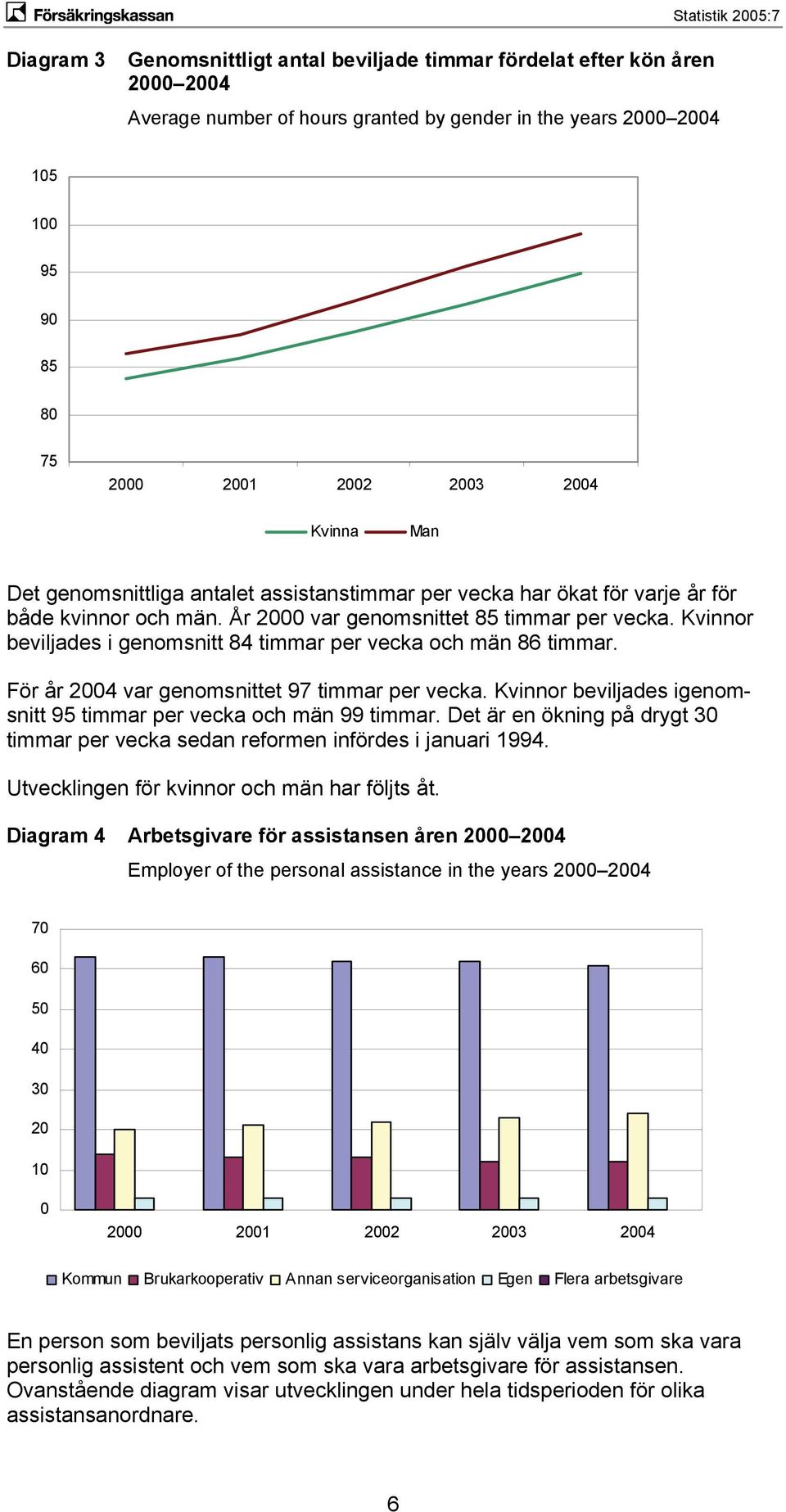 För år 24 var genomsnittet 97 timmar per vecka. Kvinnor beviljades igenomsnitt 95 timmar per vecka och män 99 timmar.