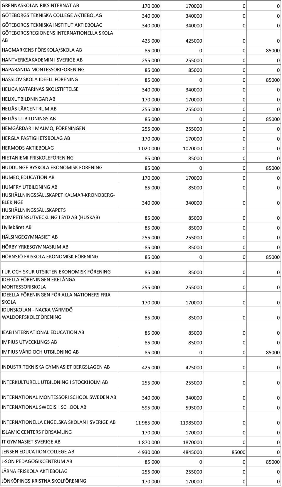 85 000 0 0 85000 HELIGA KATARINAS SKOLSTIFTELSE 340 000 340000 0 0 HELIXUTBILDNINGAR AB 170 000 170000 0 0 HELIÅS LÄRCENTRUM AB 255 000 255000 0 0 HELIÅS UTBILDNINGS AB 85 000 0 0 85000 HEMGÅRDAR I