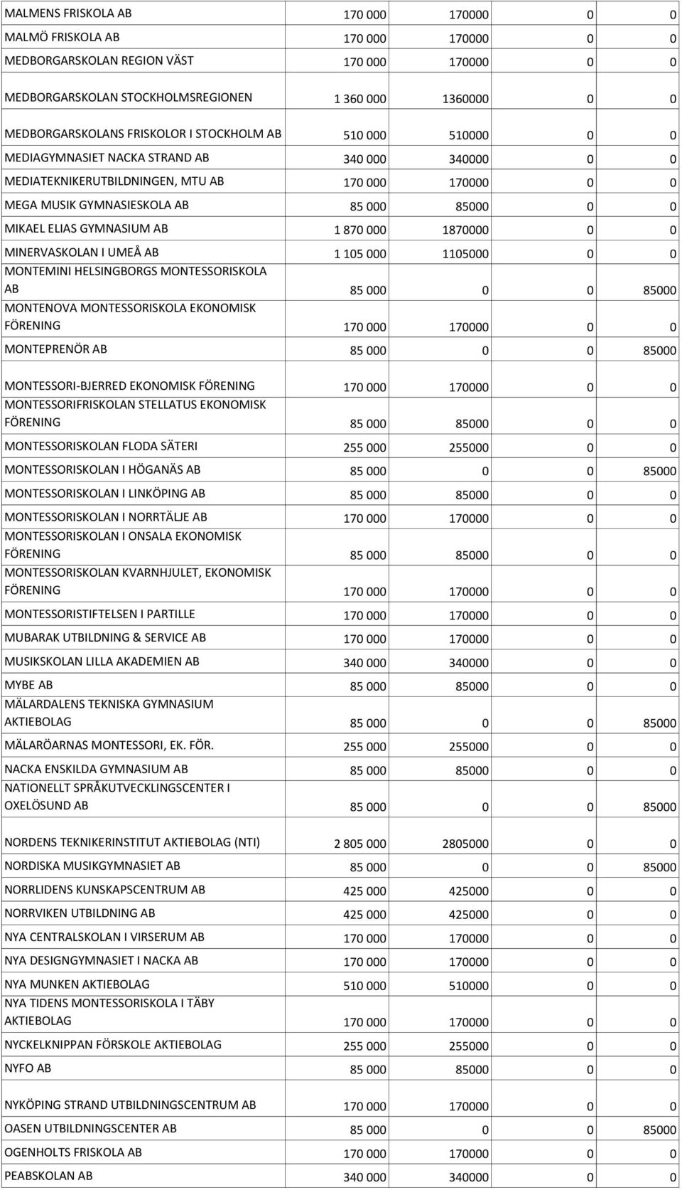ELIAS GYMNASIUM AB 1 870 000 1870000 0 0 MINERVASKOLAN I UMEÅ AB 1 105 000 1105000 0 0 MONTEMINI HELSINGBORGS MONTESSORISKOLA AB 85 000 0 0 85000 MONTENOVA MONTESSORISKOLA EKONOMISK FÖRENING 170 000