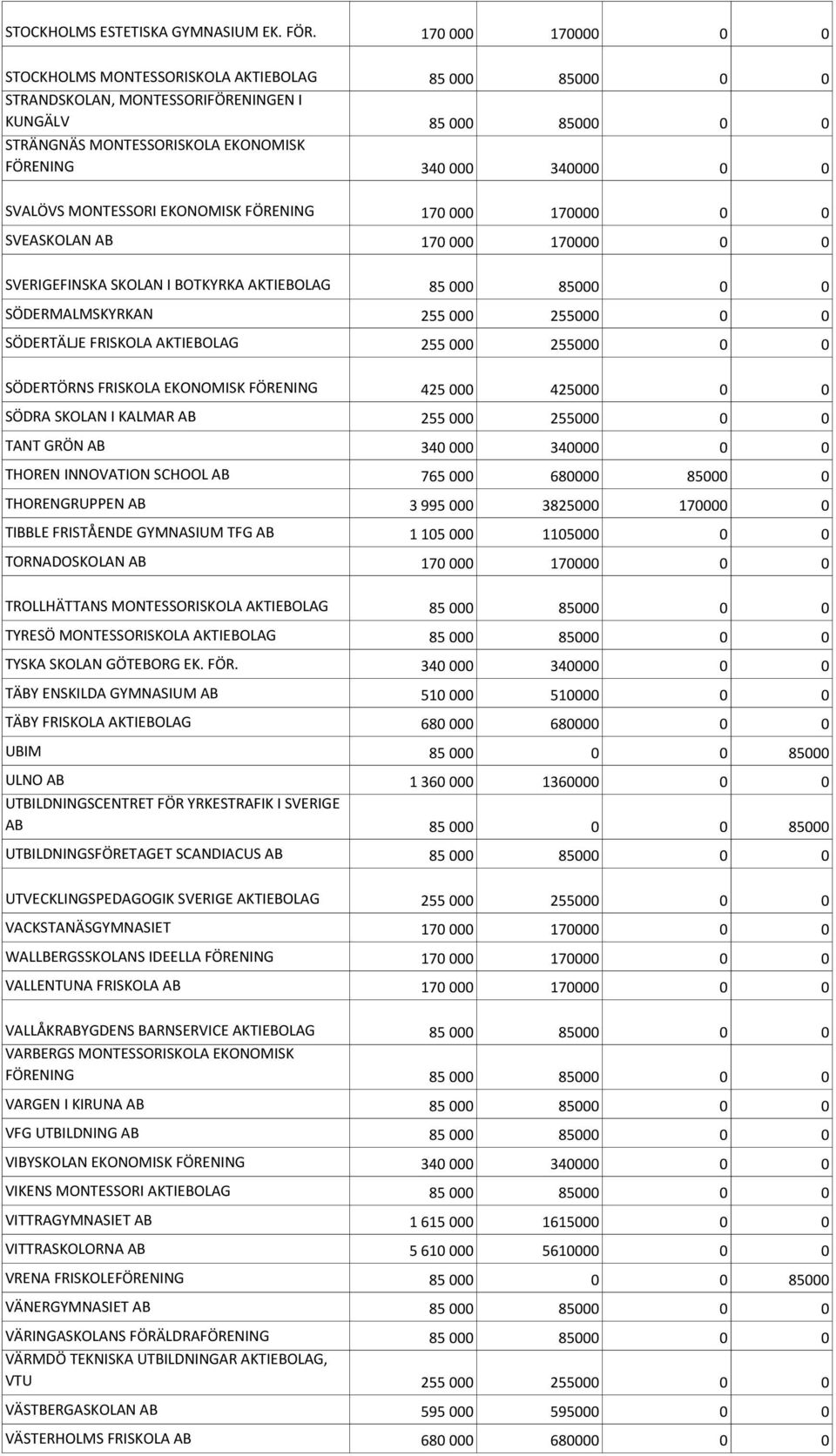SVALÖVS MONTESSORI EKONOMISK FÖRENING 170 000 170000 0 0 SVEASKOLAN AB 170 000 170000 0 0 SVERIGEFINSKA SKOLAN I BOTKYRKA AKTIEBOLAG 85 000 85000 0 0 SÖDERMALMSKYRKAN 255 000 255000 0 0 SÖDERTÄLJE