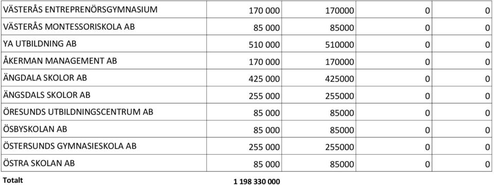 0 0 ÄNGSDALS SKOLOR AB 255 000 255000 0 0 ÖRESUNDS UTBILDNINGSCENTRUM AB 85 000 85000 0 0 ÖSBYSKOLAN AB 85