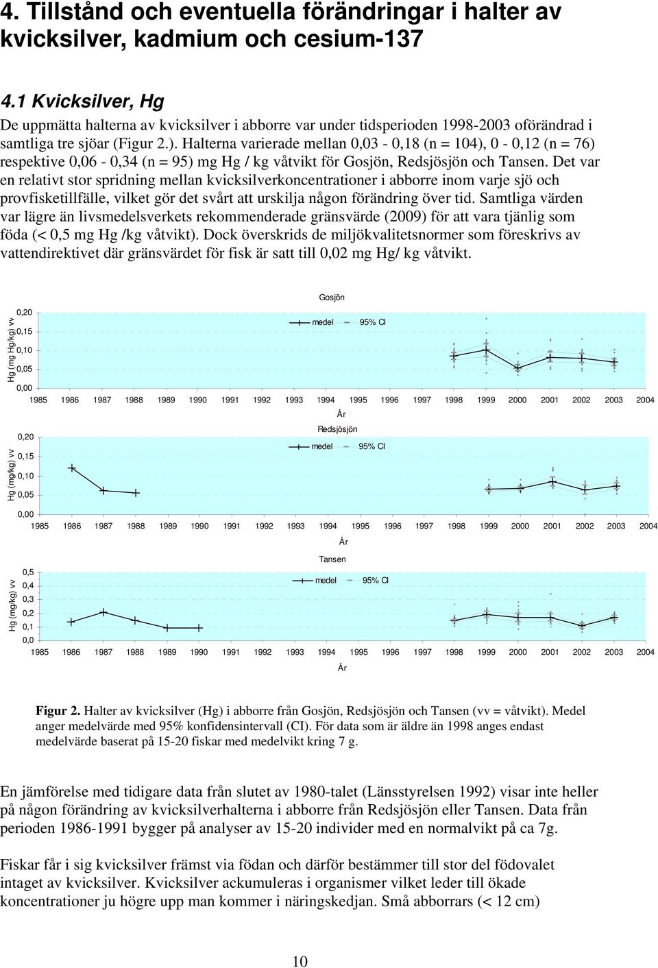 Halterna varierade mellan,3 -,18 (n = 14), -,12 (n = 76) respektive,6 -,34 (n = 95) mg Hg / kg våtvikt för Gosjön, Redsjösjön och Tansen.