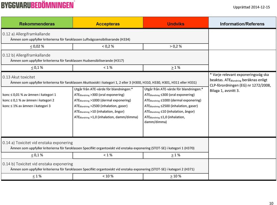 13 Akut toxicitet Ämnen som uppfyller kriterierna för faroklassen Akuttoxiskt i kategori 1, 2 eller 3 (H300, H310, H330, H301, H311 eller H331) konc 0,01 % av ämnen i kategori 1 konc 0,1 % av ämnen i