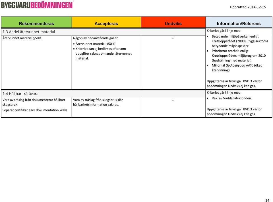 Betydande miljöpåverkan enligt Kretsloppsrådet (2000); Bygg-sektorns betydande miljöaspekter Prioriterat område enligt Kretsloppsrådets miljöprogram 2010