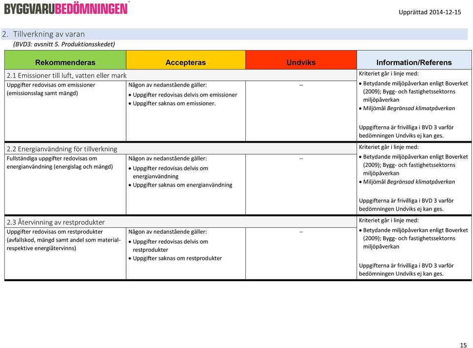 emissioner. Betydande miljöpåverkan enligt Boverket (2009); Bygg- och fastighetssektorns miljöpåverkan Miljömål Begränsad klimatpåverkan 2.