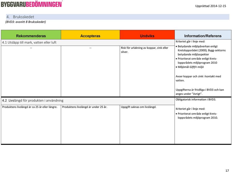 Avser koppar och zink i kontakt med vatten. Uppgifterna är frivilliga i BVD3 och kan anges under övrigt. 4.2 Livslängd för produkten i användning Obligatorisk information i BVD3.