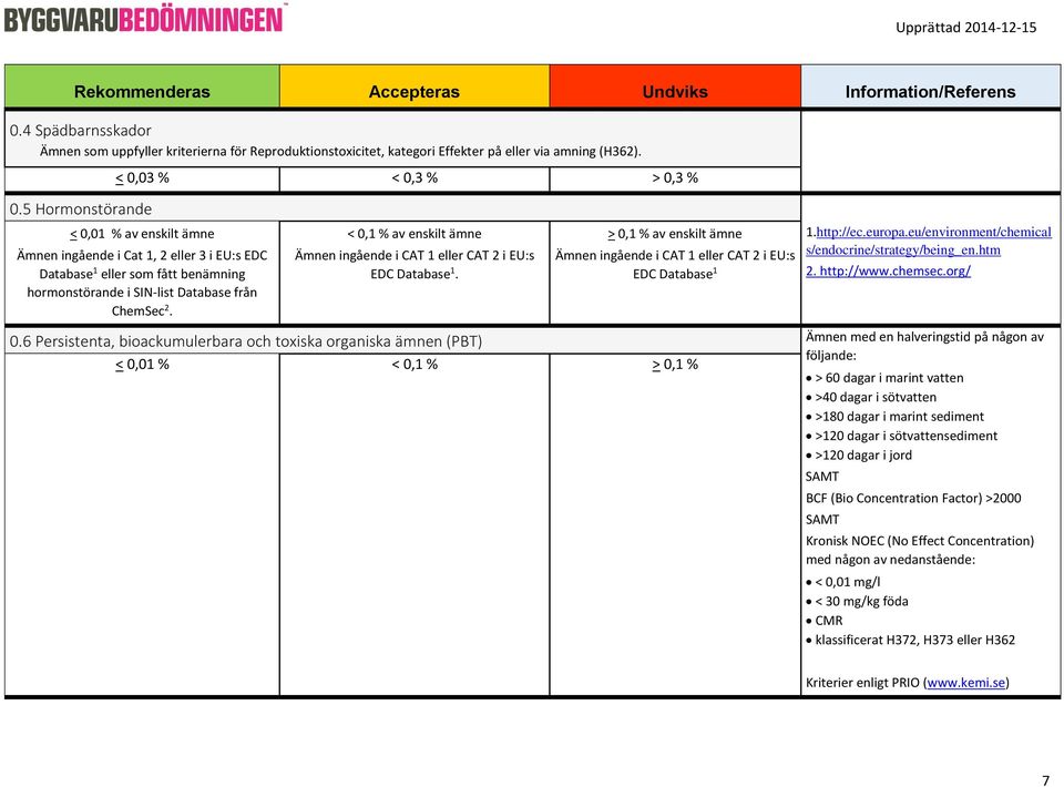 < 0,1 % av enskilt ämne Ämnen ingående i CAT 1 eller CAT 2 i EU:s EDC Database 1. > 0,1 % av enskilt ämne Ämnen ingående i CAT 1 eller CAT 2 i EU:s EDC Database 1 1.http://ec.europa.