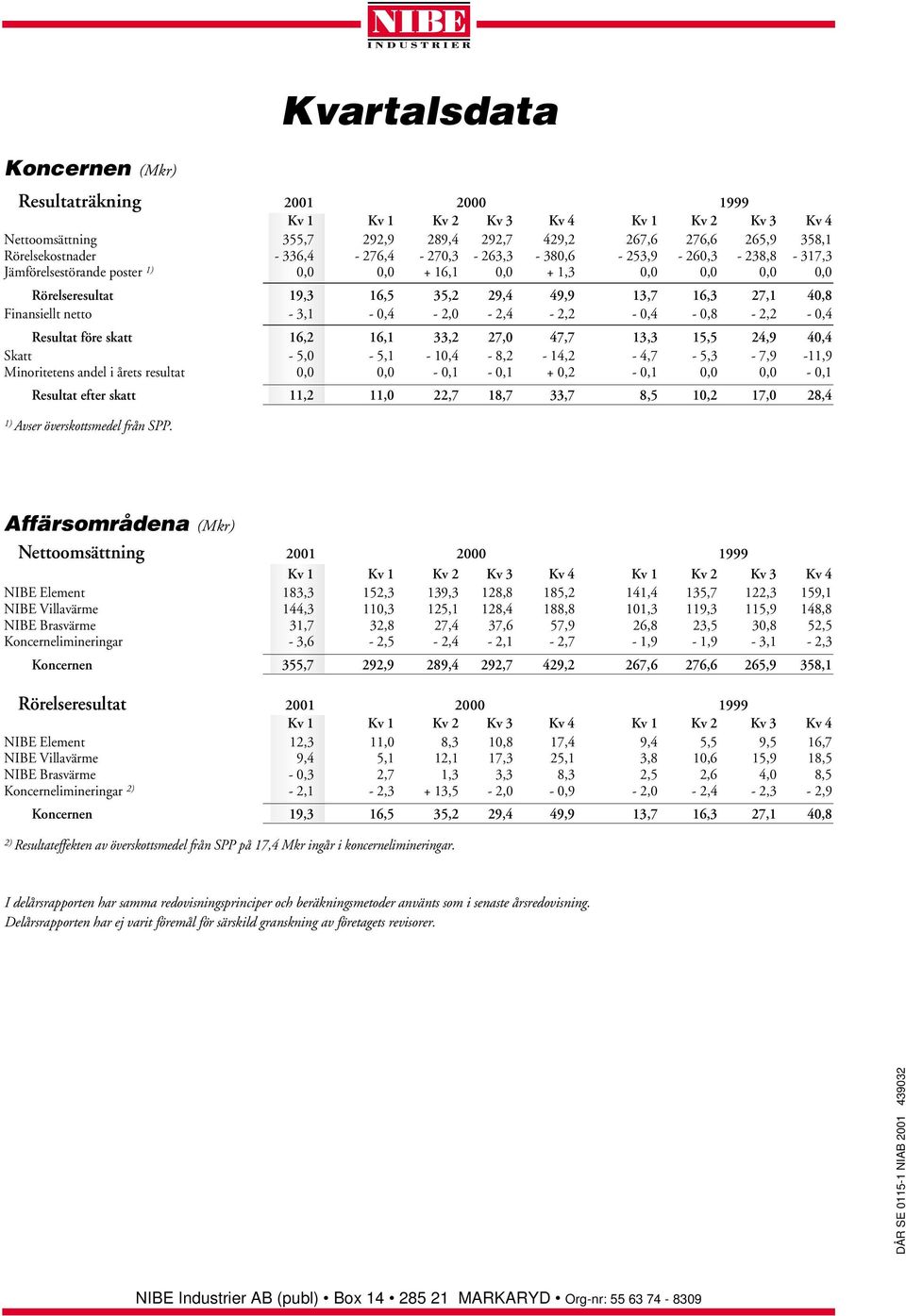 4,4 Skatt - 5, - 5,1-1,4-8,2-14,2-4,7-5,3-7,9-11,9 Minoritetens andel i årets resultat,, -,1 -,1 +,2 -,1,, -,1 efter skatt 11,2 11, 22,7 18,7 33,7 8,5 1,2 17, 28,4 1) Avser överskottsmedel från SPP.
