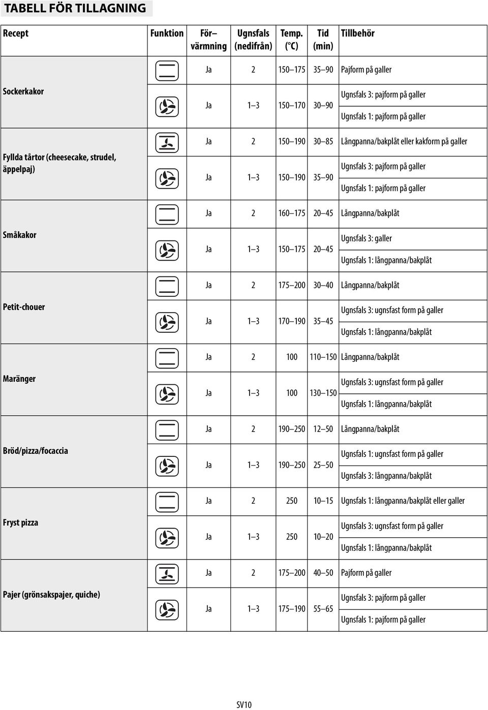 äppelpaj) Ja 2 150 190 30 85 Långpanna/bakplåt eller kakform på galler Ja 1 3 150 190 35 90 Ugnsfals 3: pajform på galler Ugnsfals 1: pajform på galler Ja 2 160 175 20 45 Långpanna/bakplåt Småkakor