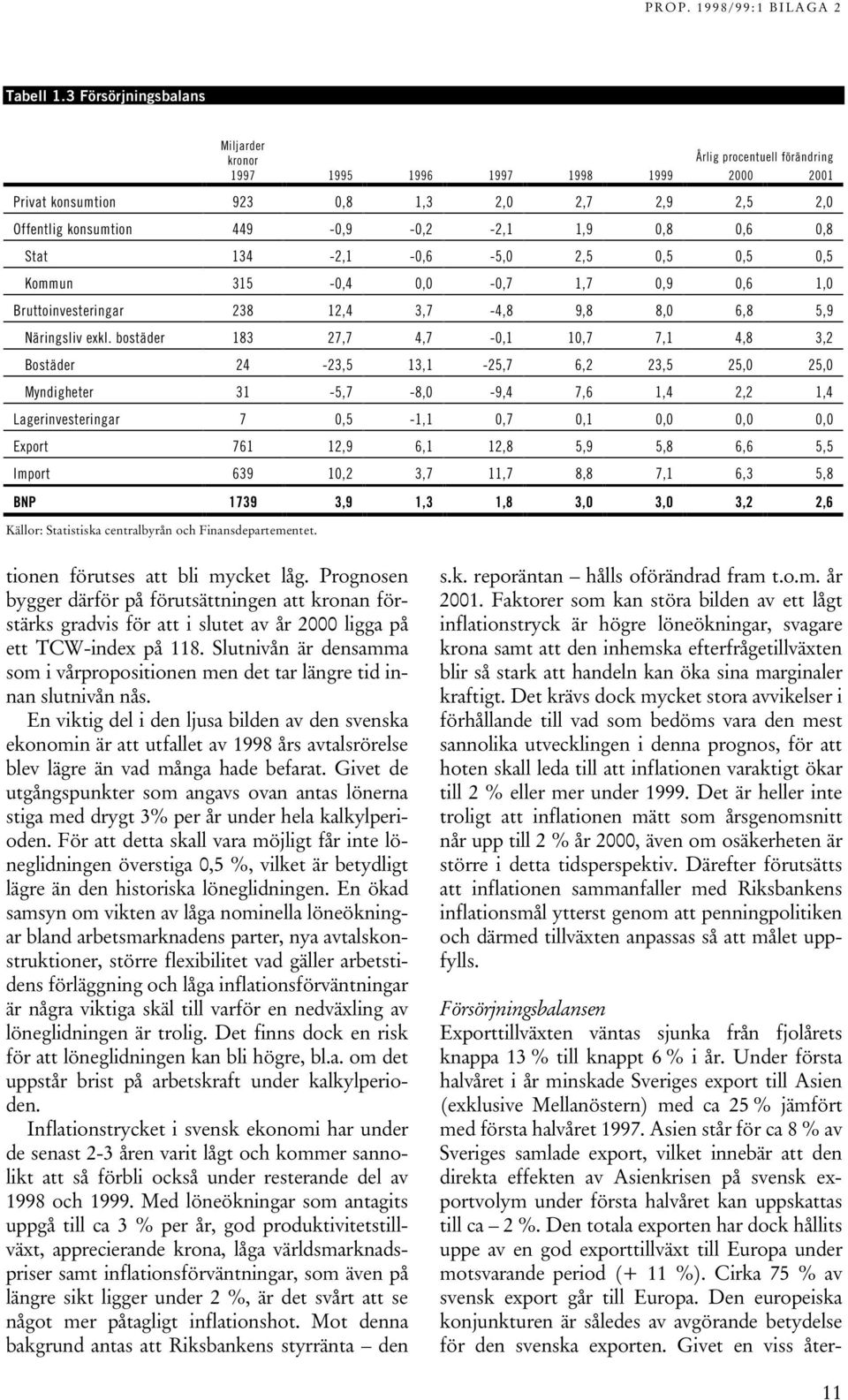 0,8 0,6 0,8 Stat 134-2,1-0,6-5,0 2,5 0,5 0,5 0,5 Kommun 315-0,4 0,0-0,7 1,7 0,9 0,6 1,0 Bruttoinvesteringar 238 12,4 3,7-4,8 9,8 8,0 6,8 5,9 Näringsliv exkl.
