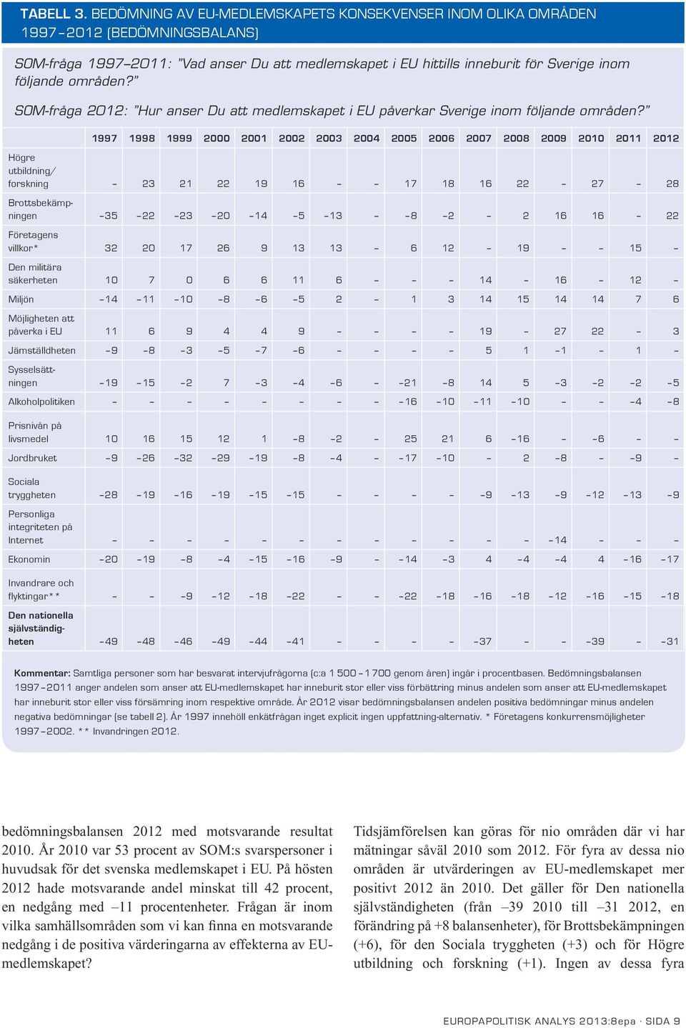 SOM-fråga 2012: Hur anser Du att medlemskapet i EU påverkar Sverige inom följande områden?