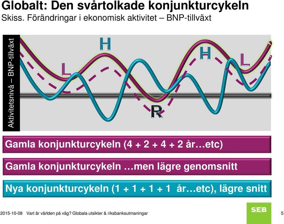 konjunkturcykeln (4 + 2 + 4 + 2 år etc) Gamla konjunkturcykeln men lägre genomsnitt