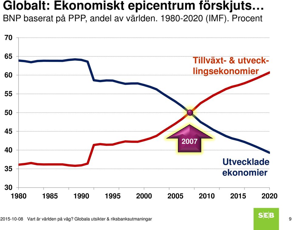 Procent 70 65 60 Tillväxt- & utvecklingsekonomier 55 50 45 40 35 2007