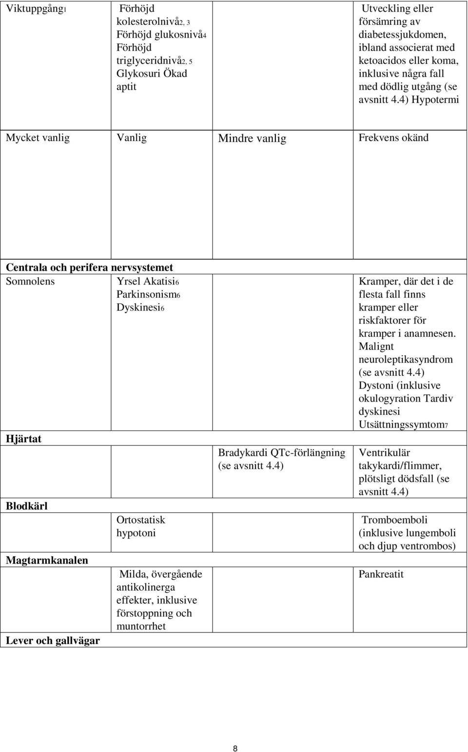 4) Hypotermi Mycket vanlig Vanlig Mindre vanlig Frekvens okänd Centrala och perifera nervsystemet Somnolens Yrsel Akatisi6 Parkinsonism6 Dyskinesi6 Hjärtat Blodkärl Magtarmkanalen Lever och gallvägar